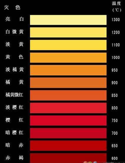 鋼鐵在不同加熱溫度下的火色表？鋼鐵加熱紅有多少度？